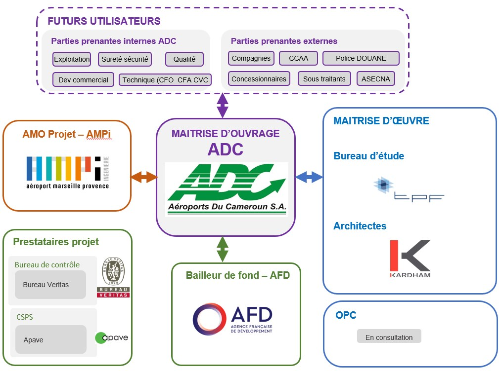 Schéma des parties prenantes du projet RAP-AID
